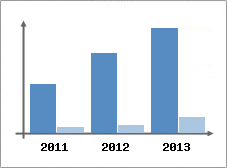 Chiffre d'affaires et Rentabilit