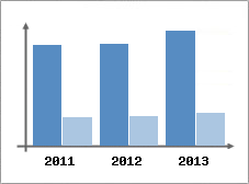 Chiffre d'affaires et Rentabilit