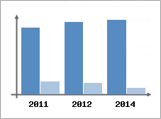 Chiffre d'affaires et Rentabilit