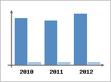 Chiffre d'affaires et Rentabilit