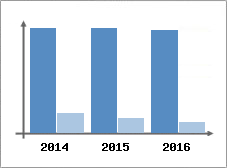 Chiffre d'affaires et Rentabilit