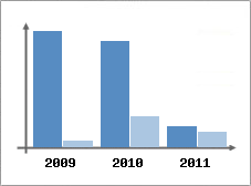 Chiffre d'affaires et Rentabilit