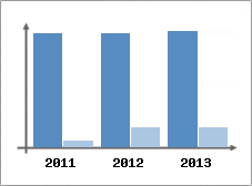 Chiffre d'affaires et Rentabilit