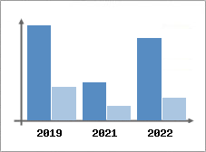 Chiffre d'affaires et Rentabilit