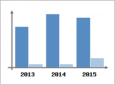 Chiffre d'affaires et Rentabilit