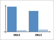 Chiffre d'affaires et Rentabilit