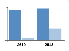 Chiffre d'affaires et Rentabilit