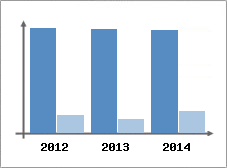 Chiffre d'affaires et Rentabilit