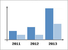 Chiffre d'affaires et Rentabilité