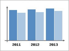 Chiffre d'affaires et Rentabilit