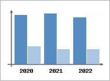 Chiffre d'affaires et Rentabilit