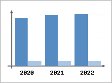 Chiffre d'affaires et Rentabilité