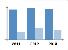 Chiffre d'affaires et Rentabilit