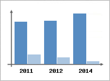 Chiffre d'affaires et Rentabilit