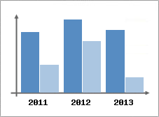Chiffre d'affaires et Rentabilit