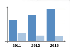Chiffre d'affaires et Rentabilit