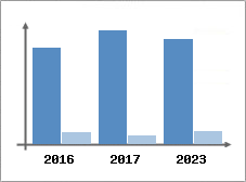 Chiffre d'affaires et Rentabilit