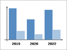 Chiffre d'affaires et Rentabilit