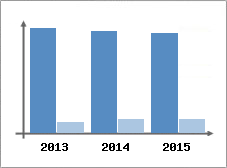 Chiffre d'affaires et Rentabilit