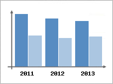 Chiffre d'affaires et Rentabilit