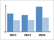 Chiffre d'affaires et Rentabilit