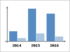 Chiffre d'affaires et Rentabilit