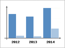 Chiffre d'affaires et Rentabilit
