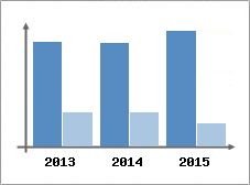 Chiffre d'affaires et Rentabilit