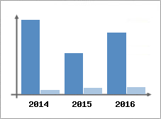 Chiffre d'affaires et Rentabilit