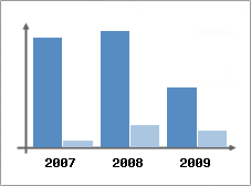 Chiffre d'affaires et Rentabilit