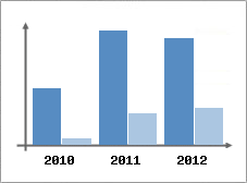 Chiffre d'affaires et Rentabilit
