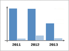 Chiffre d'affaires et Rentabilit