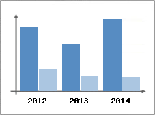 Chiffre d'affaires et Rentabilit