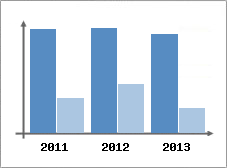 Chiffre d'affaires et Rentabilit