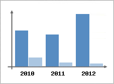 Chiffre d'affaires et Rentabilit