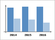 Chiffre d'affaires et Rentabilit