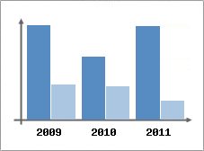 Chiffre d'affaires et Rentabilit
