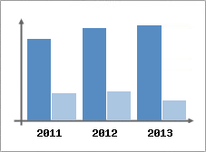 Chiffre d'affaires et Rentabilit