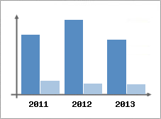 Chiffre d'affaires et Rentabilit