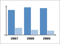 Chiffre d'affaires et Rentabilit