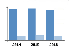 Chiffre d'affaires et Rentabilit