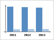 Chiffre d'affaires et Rentabilit