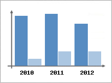 Chiffre d'affaires et Rentabilit