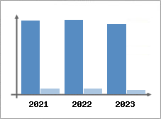 Chiffre d'affaires et Rentabilité