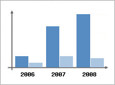 Chiffre d'affaires et Rentabilit
