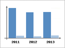 Chiffre d'affaires et Rentabilit