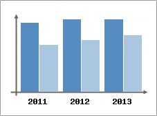Chiffre d'affaires et Rentabilit