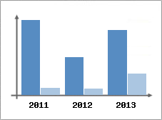 Chiffre d'affaires et Rentabilit