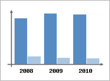 Chiffre d'affaires et Rentabilit