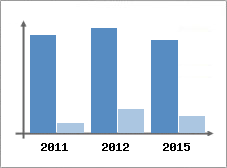 Chiffre d'affaires et Rentabilit